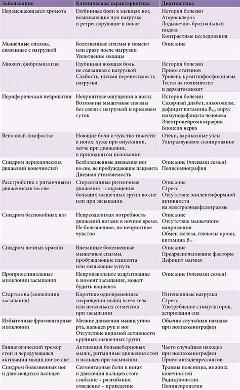 Диагностика и дифференциальная диагностика