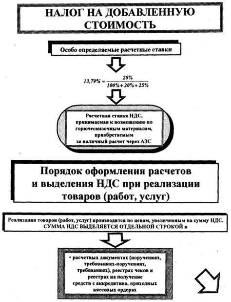 Документы для учета налога на добавленную стоимость в ООО на УСН