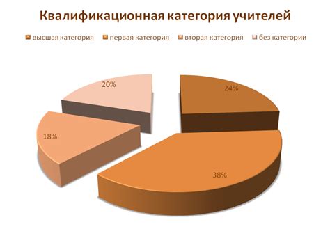 Должна ли быть вторая категория у учителей?