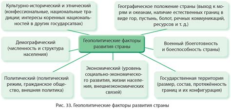 Дополнительные факторы уровня развития страны