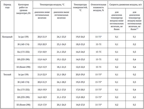 Допустимые значения температуры