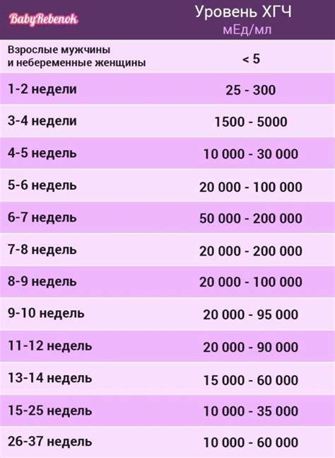 Достоверность результатов при сдаче ХГЧ на тощак