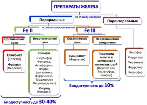 Доступные формы железа