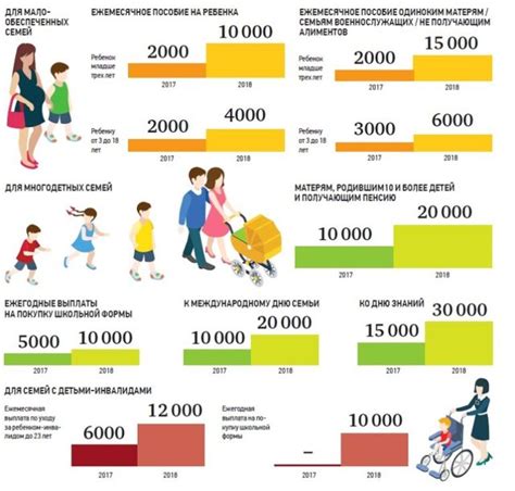 Ежемесячные, единовременные и социальные пособия