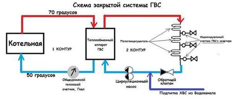 Зависимость поступления горячей воды от сезона