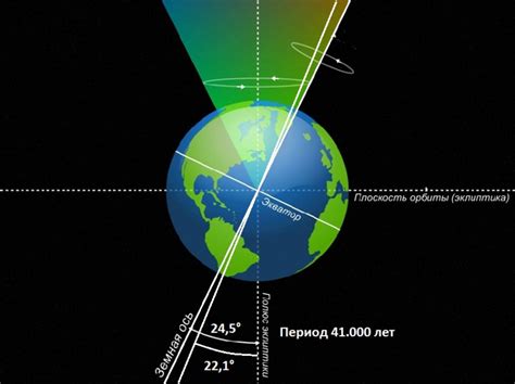 Зависимость продолжительности смены дня и ночи от угла наклона Земной оси