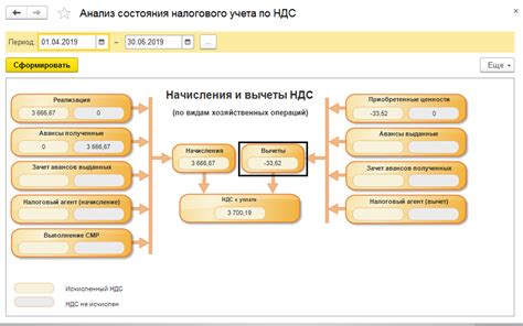 Зависимость стоимости товаров от включения НДС