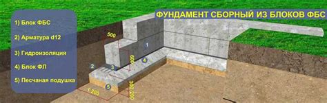 Законодательное регулирование использования бетонных блоков