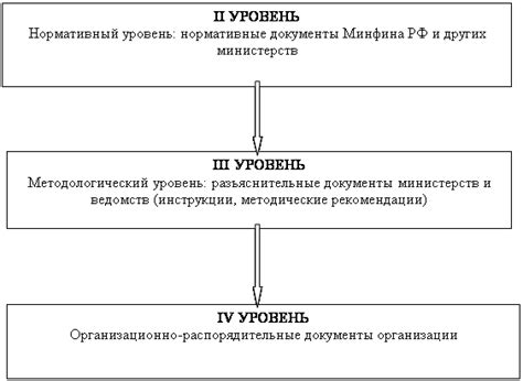 Законодательные и нормативные акты, регулирующие начисление процентов по займам