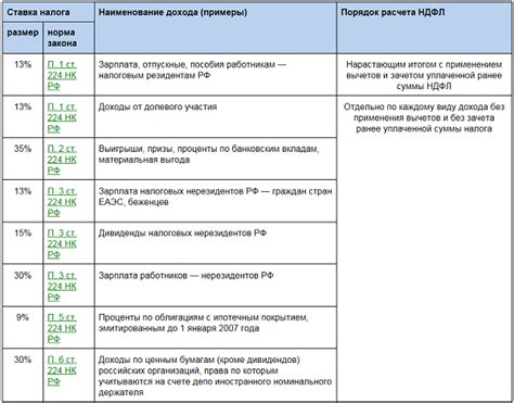 Законодательные нормы и ставки налогов