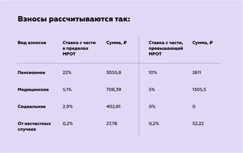 Зарплата и социальные страховые взносы