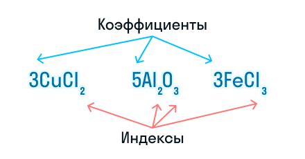 Зачем нужны коэффициенты в химии