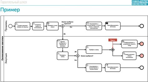 Зачем нужны BPMN диаграммы