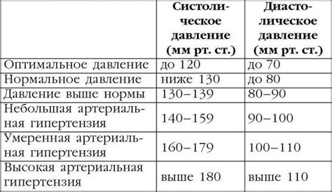 Зачем снижать давление 140 на 80?