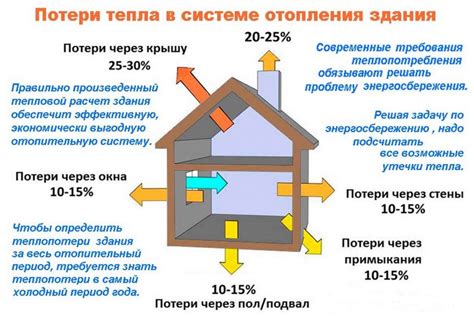 Защита от утечки тепла