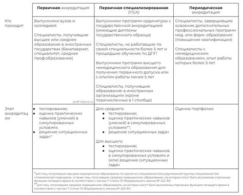 Значение аккредитации для института