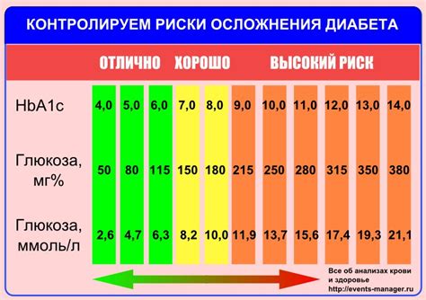 Значение измерения сахара после еды