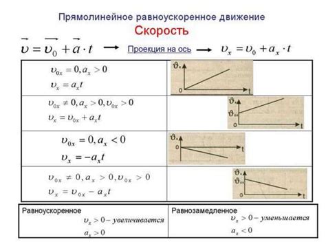 Значение отрицательной начальной скорости для различных объектов