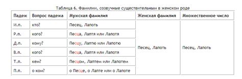 Изменение окончаний при склонении фамилии Калита в женском роде