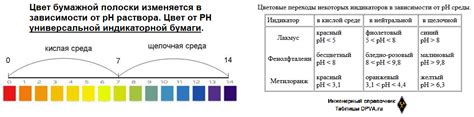 Изменение цвета в зависимости от pH-уровня