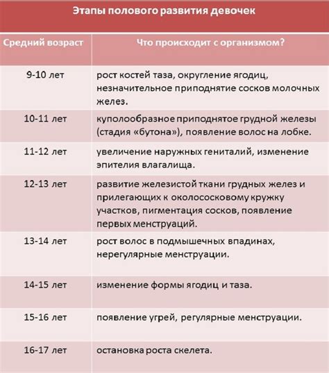 Изменения активности апокриновых потовых желез в период полового созревания