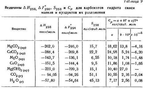 Изменения структуры магния при нагревании