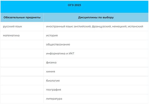 Изо в списке предметов ОГЭ