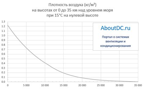 Изучаем плотность воздуха в высотных зданиях