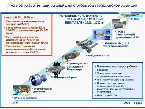 Изучение теории и концепции двигателей самолетов