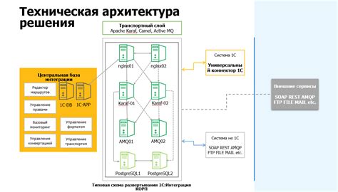 Интеграция 1С с бухгалтерским облаком: преимущества и возможности