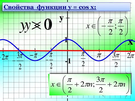 Интерпретация графика функции косинуса