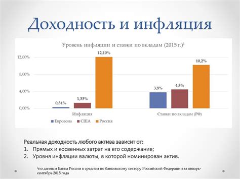 Инфляция и доходность