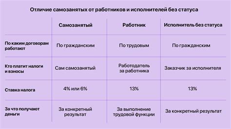 Исключения из правила: когда самозанятый не платит налог