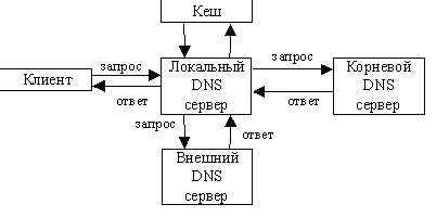 Использование вторичных почтовых сервисов