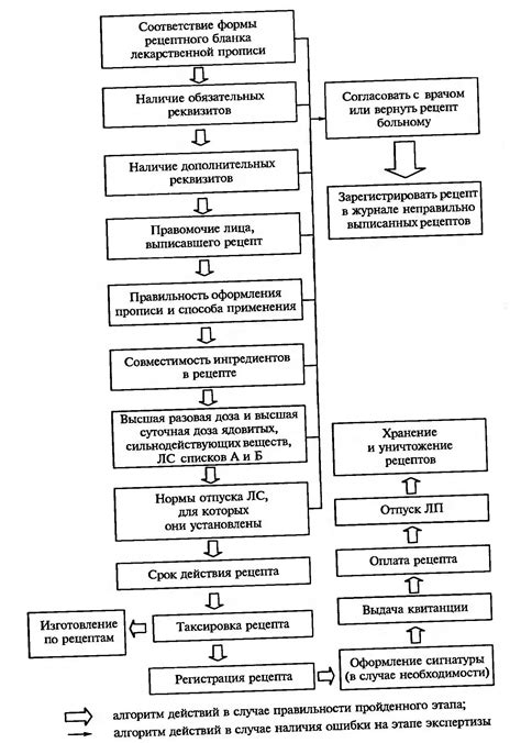 Использование лекарственных средств и народных рецептов