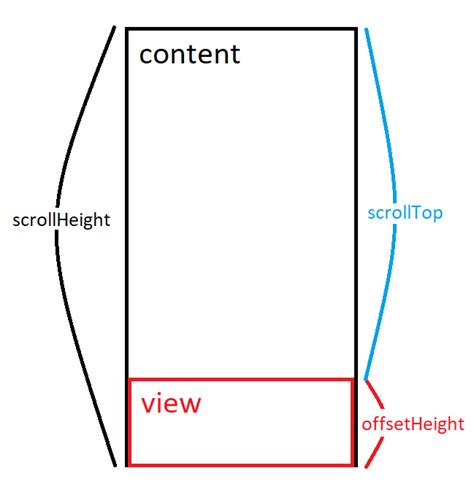 Использование метода scrollHeight