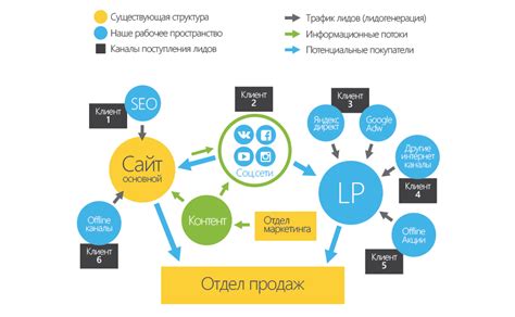 Использование оптимальных каналов связи