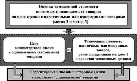 Использование сравнительных методов