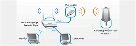 Использование USB-модема для раздачи интернета