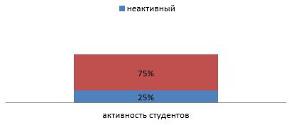 Исследование активности на стене