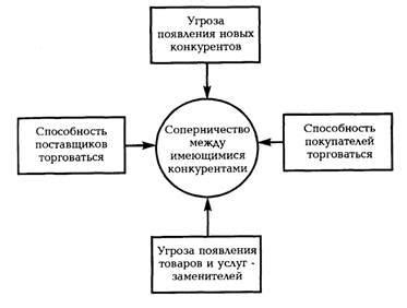 Исследование конкуренции и определение конкурентных преимуществ