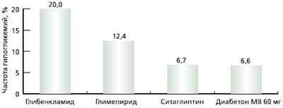 Исследования эффективности Диабетона