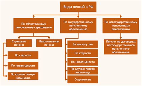 Какие виды пенсий предусмотрены для потери кормильца