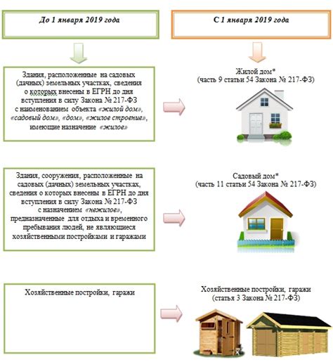 Какие документы нужно предоставить для перевода дачи в ИЖС?