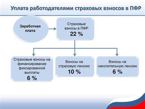 Какие отчисления совершаются в пенсионный фонд