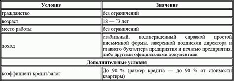 Какие условия предоставления кредита у частных кредиторов?