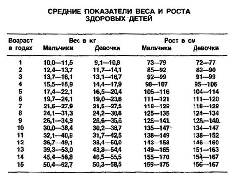 Какие факторы определяют нормальный размер тела в 15 лет?