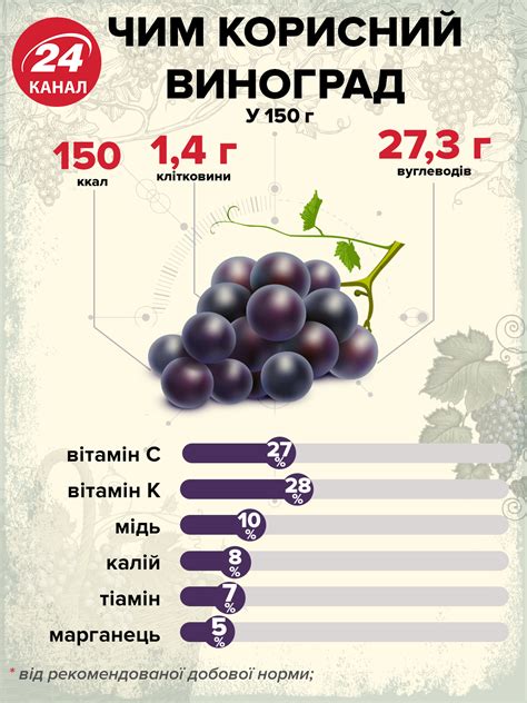 Какого типа сахар содержится в винограде