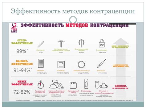 Какое значение имеет созревание организма при выборе метода контрацепции