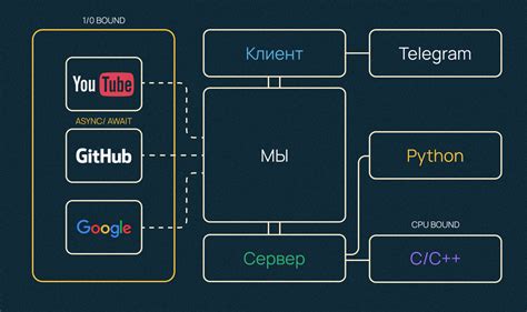 Как быстро разработать бота в Telegram